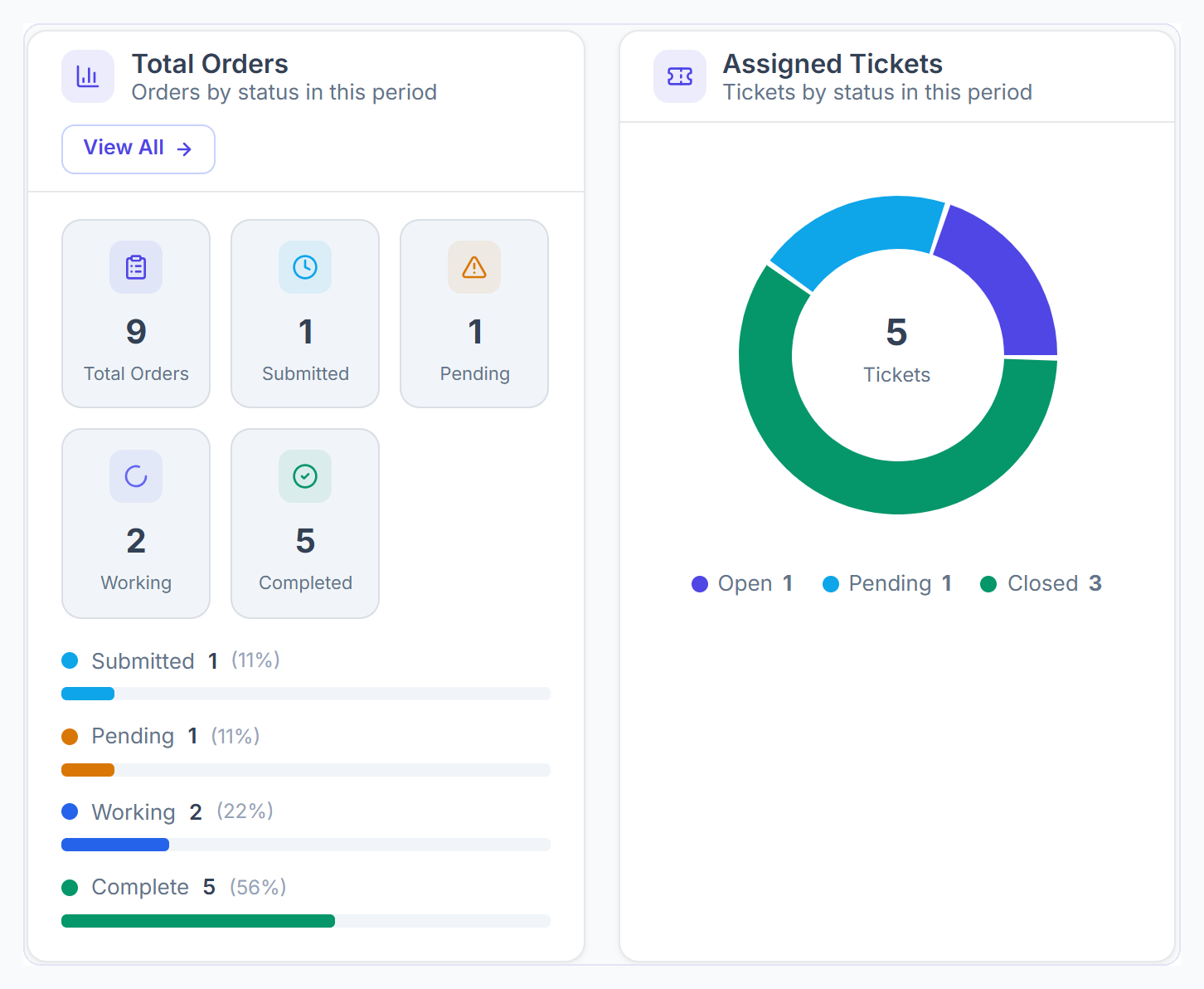 Total Orders breakdown by status and Assigned Tickets donut chart on the remote dashboard