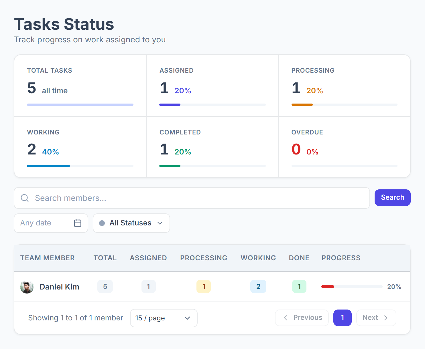 Tasks Status page with total, assigned, processing, working, completed and overdue counts and the member's progress row