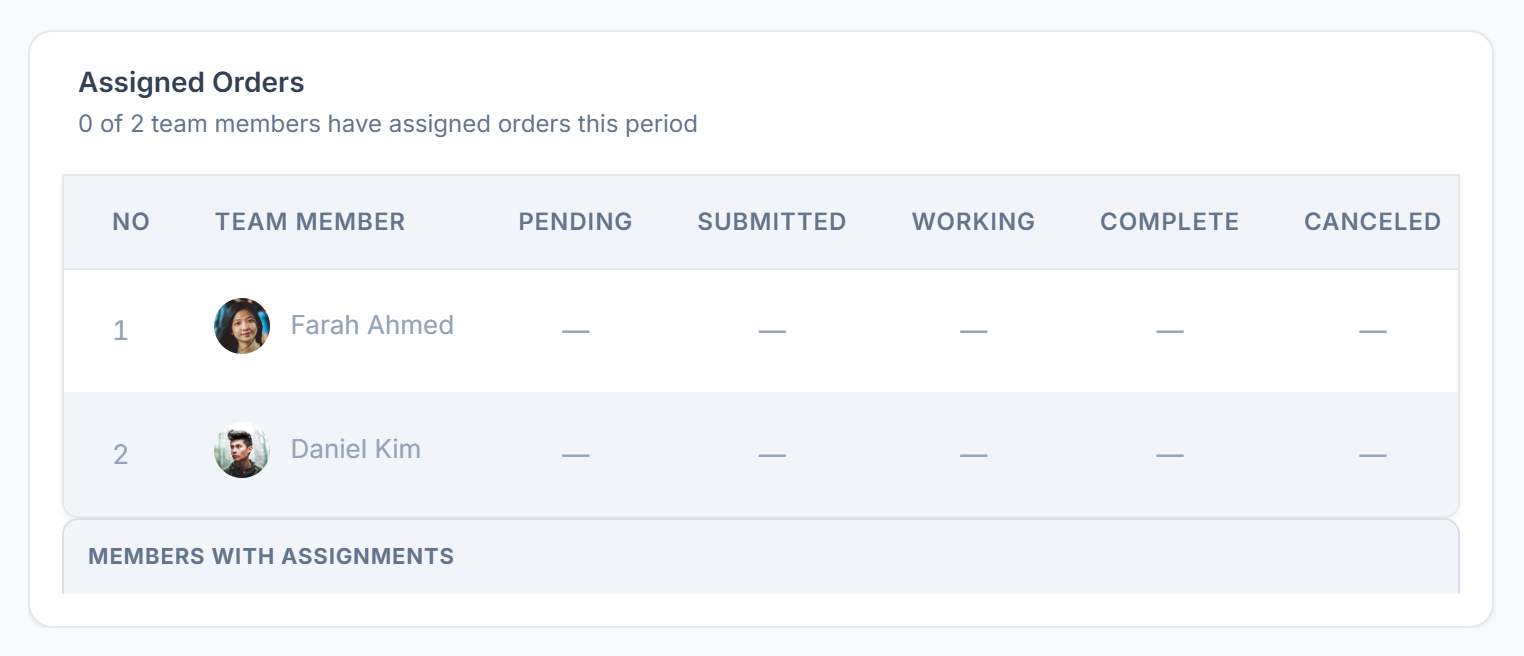 Assigned Orders table with each team member's orders by status