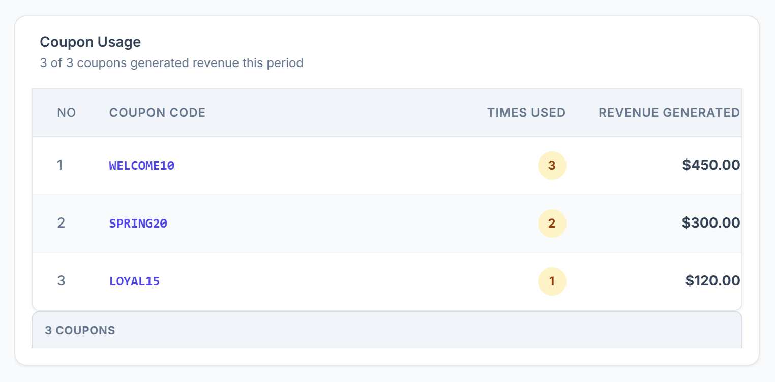 Coupon Usage table with times used and revenue generated