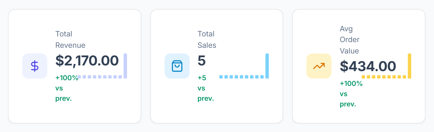 Total Revenue, Total Sales and Avg Order Value cards with the change against the previous period