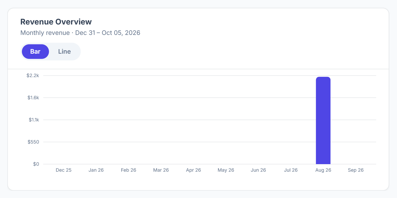 Revenue Overview chart with Bar and Line views