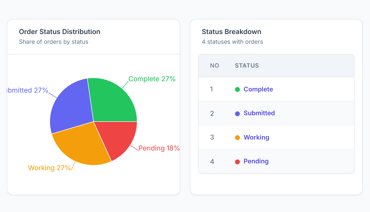 Order Status Distribution pie and Status Breakdown table