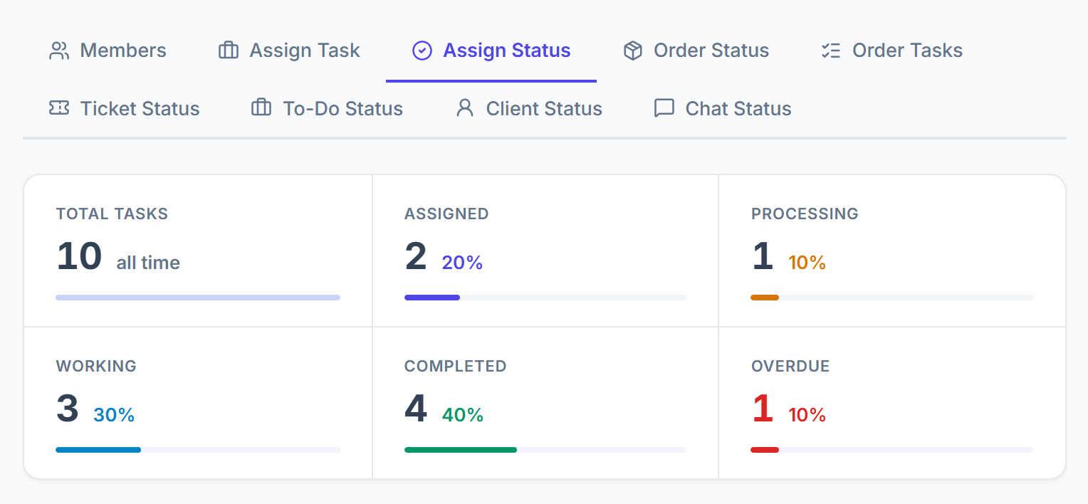 Remote Members Assign Status tab with total, assigned, processing, working, completed and overdue tasks
