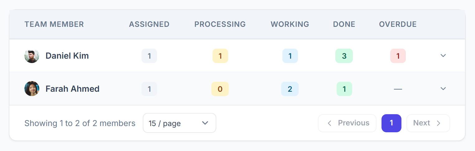 Assign Status table with each member’s assigned, processing, working, done and overdue tasks