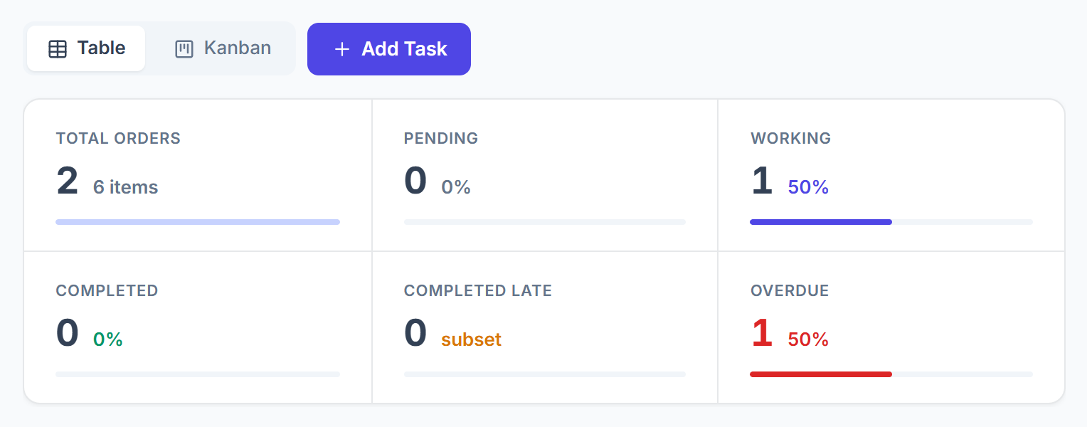 Order Tasks page with Table, Kanban, Add Task and the summary cards