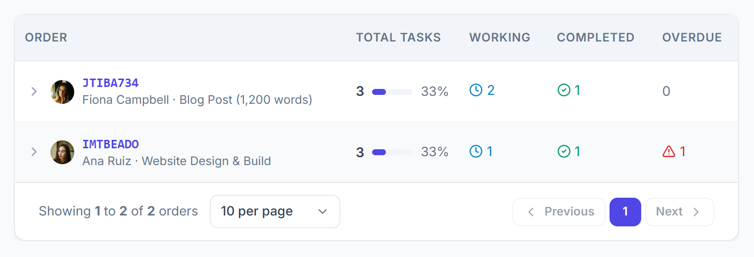 Order Tasks table with each order’s tasks, progress, working, completed and overdue