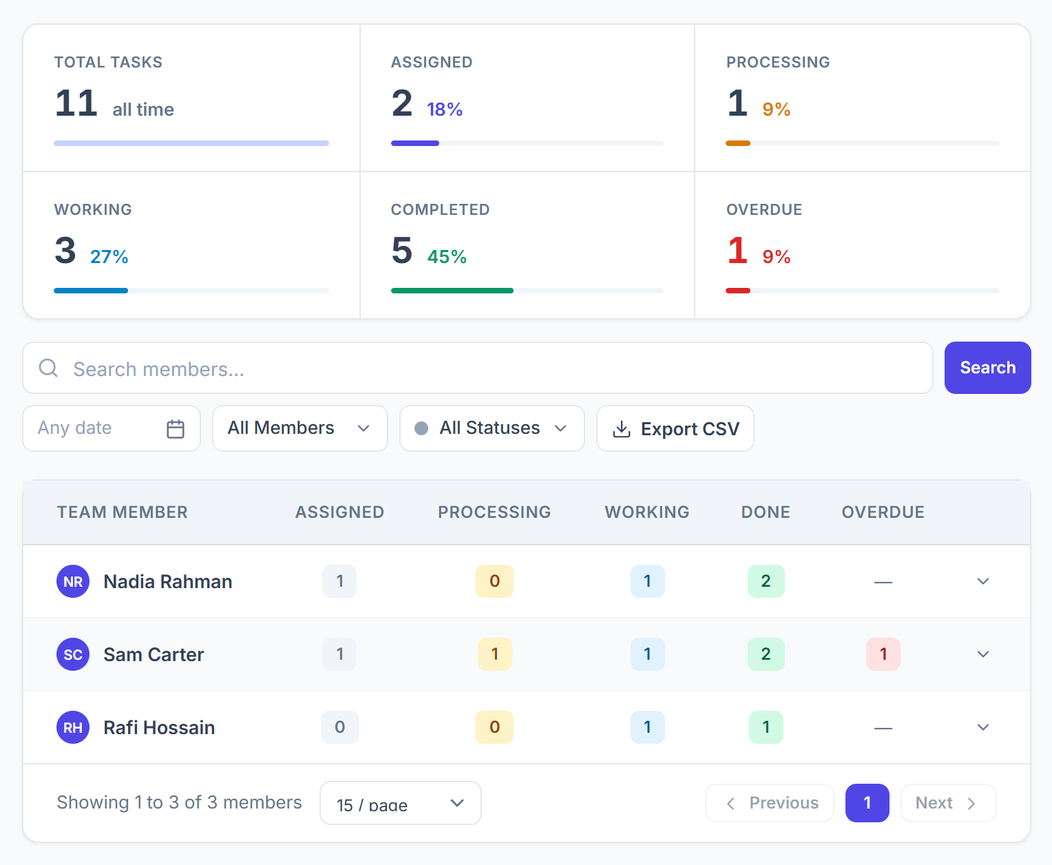 Assign Status with the workload cards and each member’s tasks by stage
