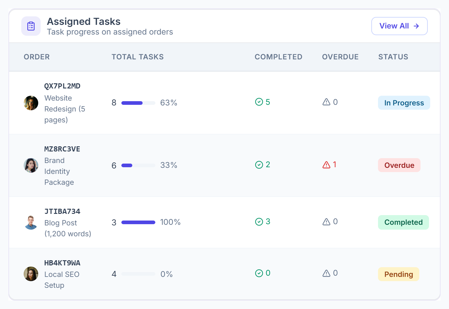 Assigned Tasks panel with task progress, completed, overdue and status per order