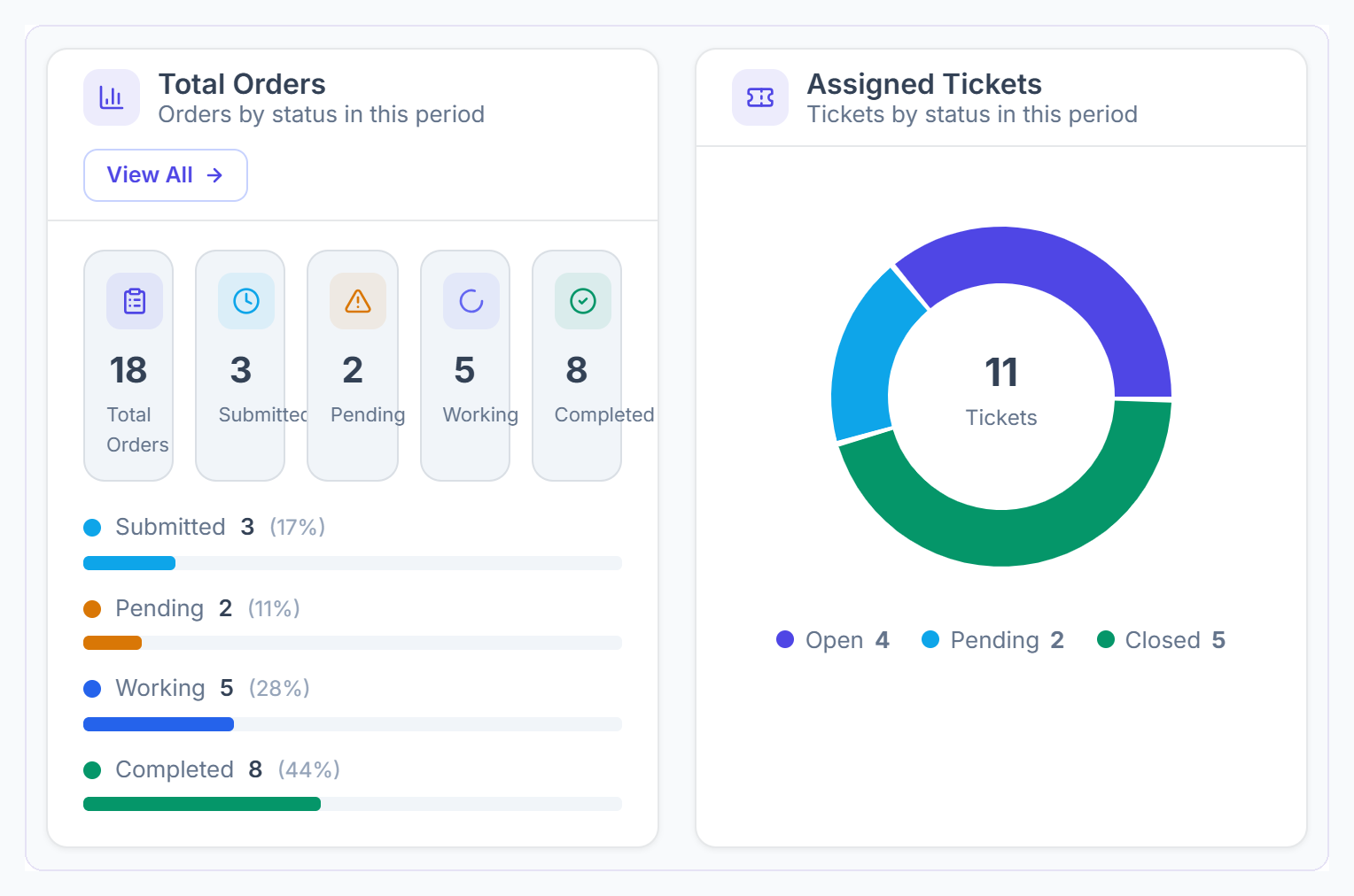 Total Orders card with a status breakdown and the Assigned Tickets donut chart