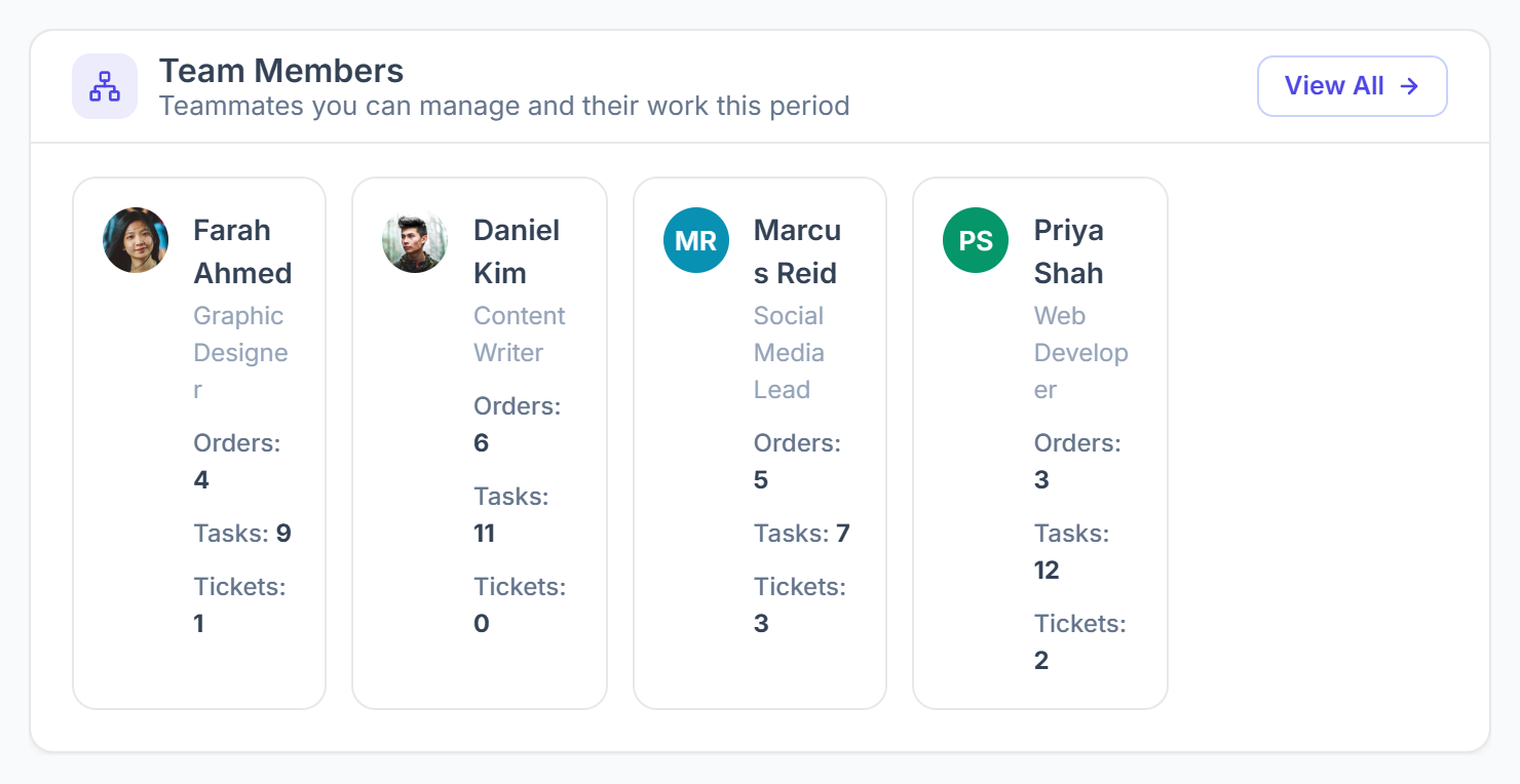 Team Members panel with each teammate and their orders, tasks and tickets counts