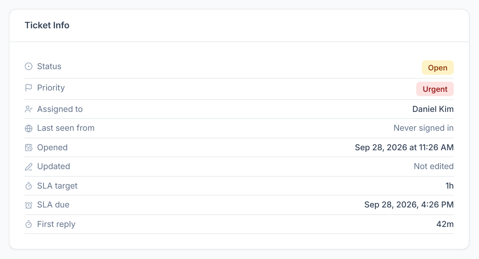 Ticket Info with status, priority, assignee, SLA target, SLA due and first reply