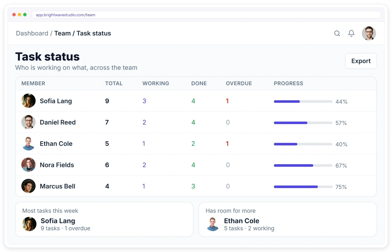 Clientish team task status showing each member's total, working, done and overdue tasks and progress Clientish team task status showing each member's total, working, done and overdue tasks and progress