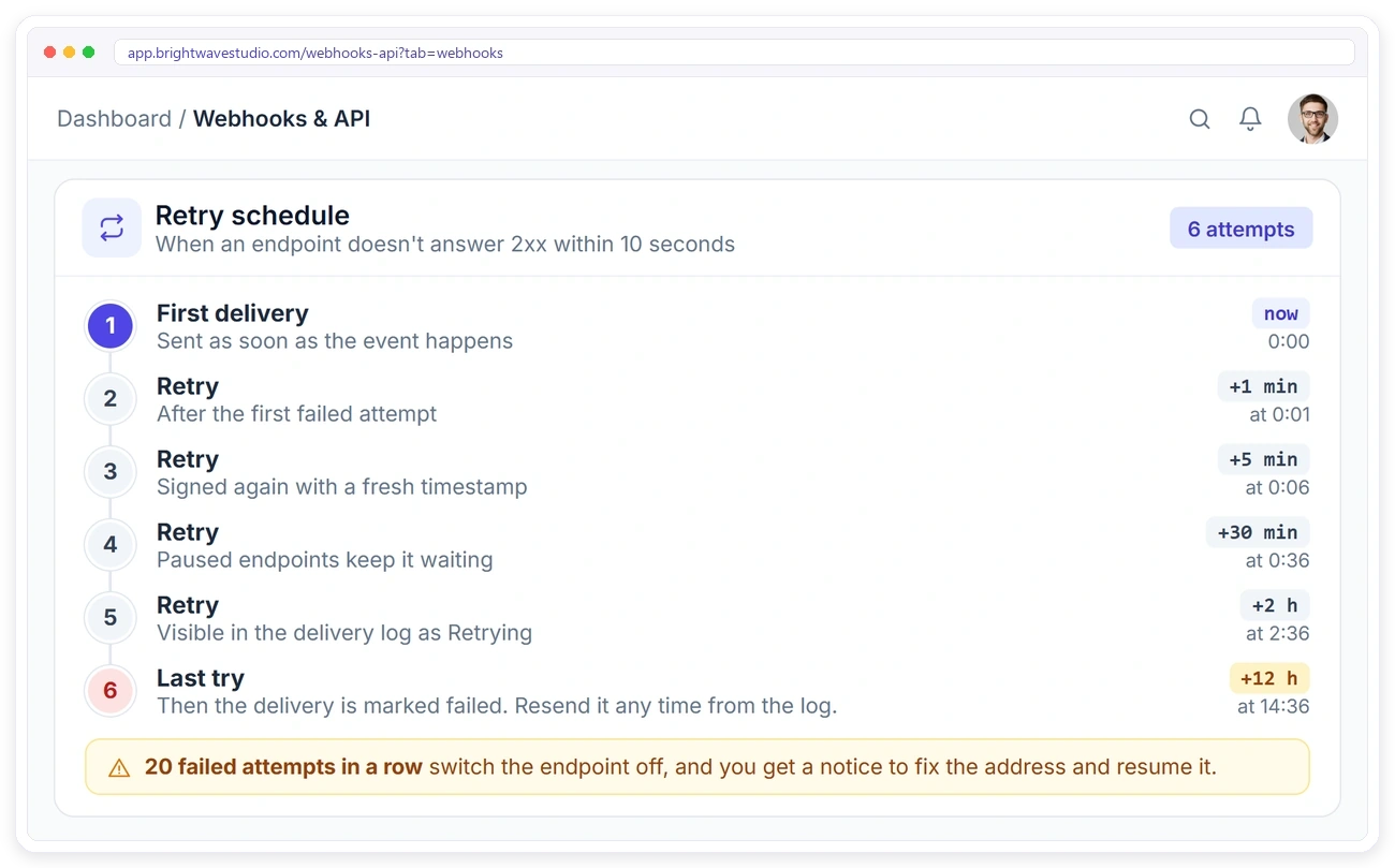 Clientish webhook retry schedule: six attempts over about 15 hours, then the delivery is marked failed Clientish webhook retry schedule: six attempts over about 15 hours, then the delivery is marked failed