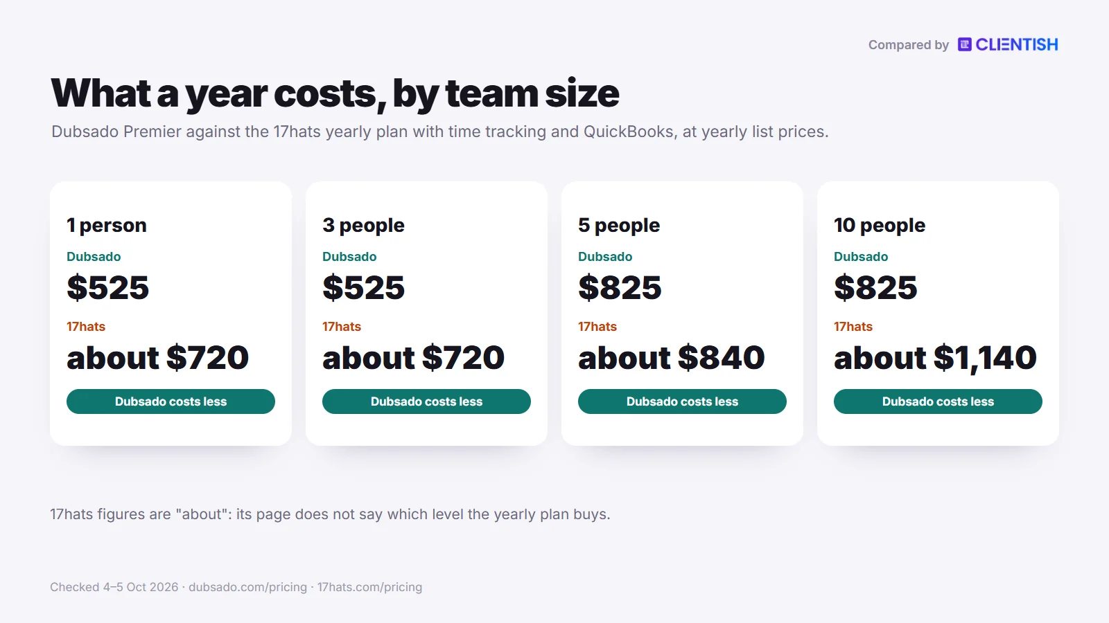 Yearly cost by team size: dubsado vs 17hats