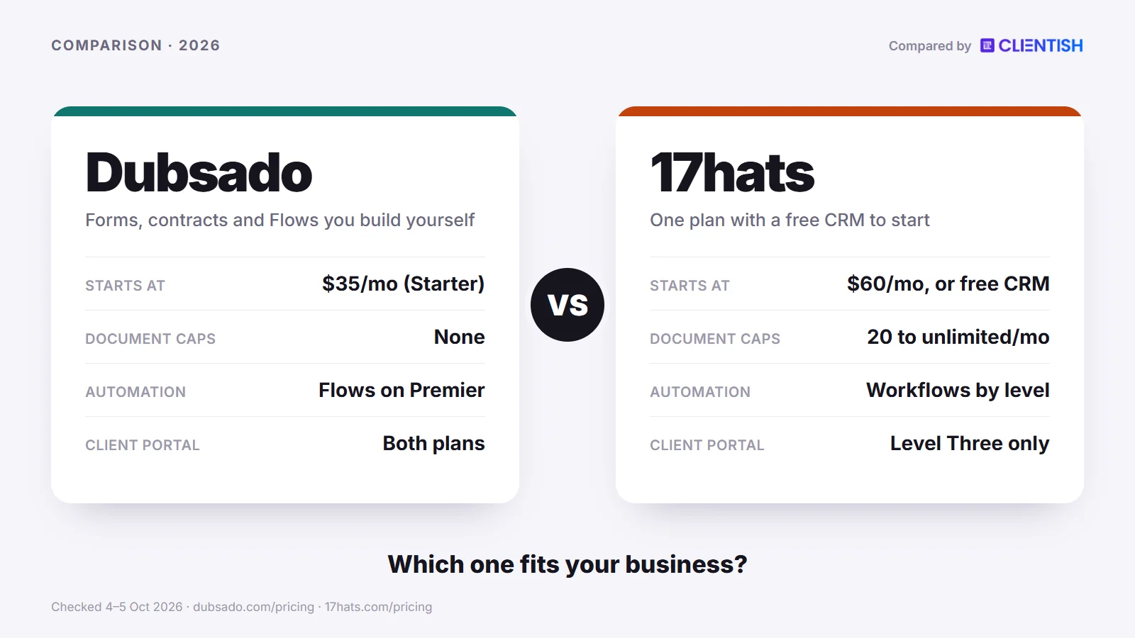 Two tools side by side: dubsado vs 17hats compared for 2026