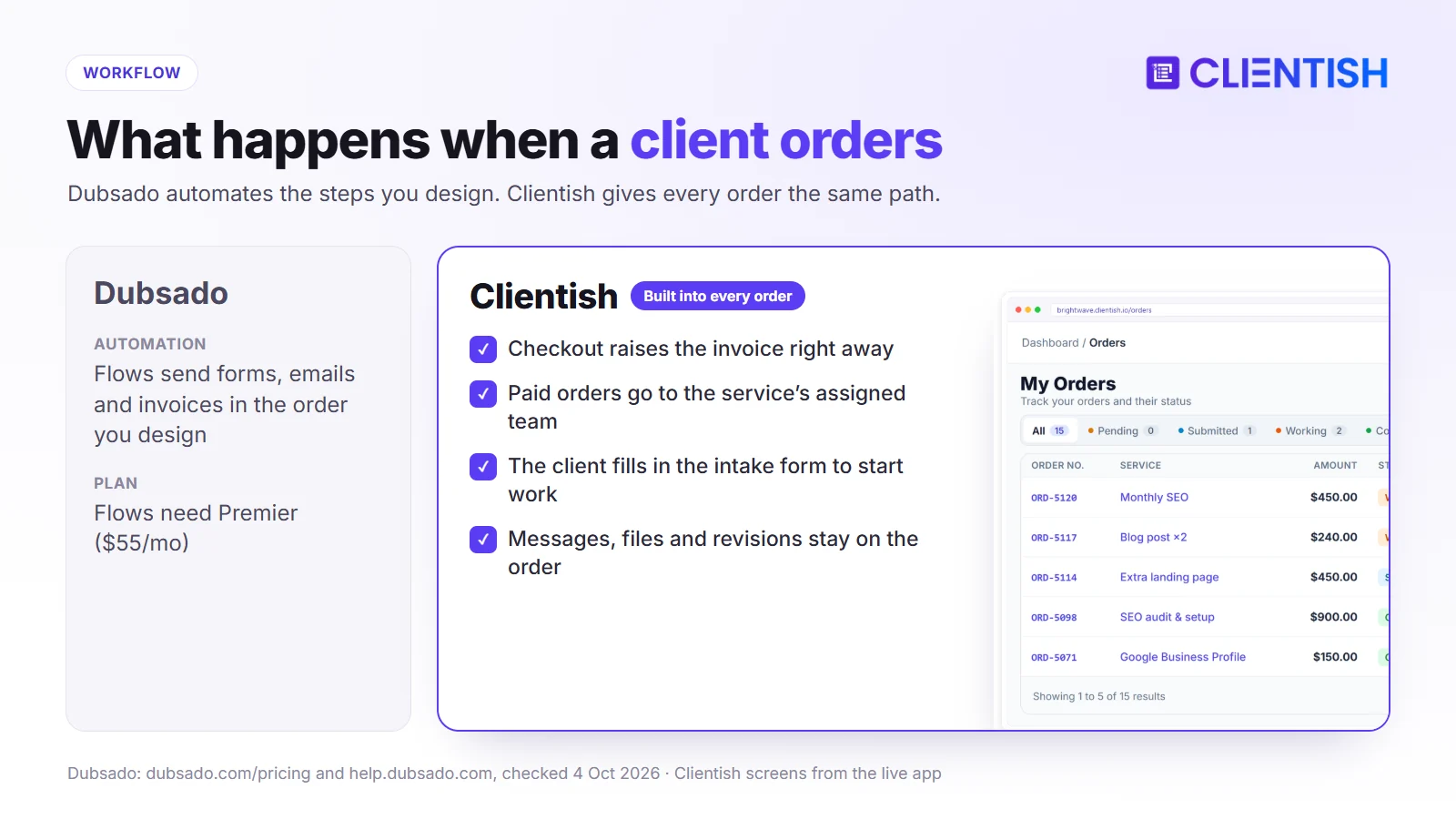 Workflow compared: Dubsado Flows on Premier vs the Clientish order path from checkout to assigned team and intake form
