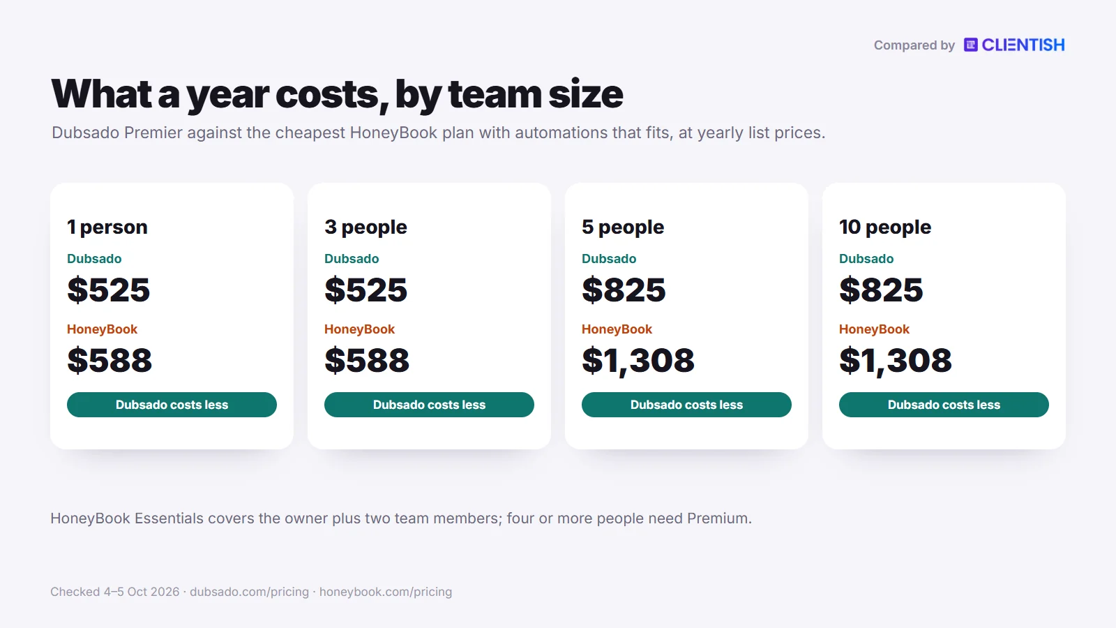 Yearly cost by team size: dubsado vs honeybook