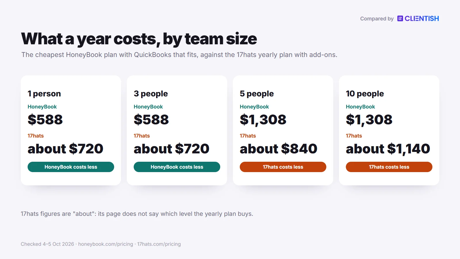 Yearly cost by team size: honeybook vs 17hats