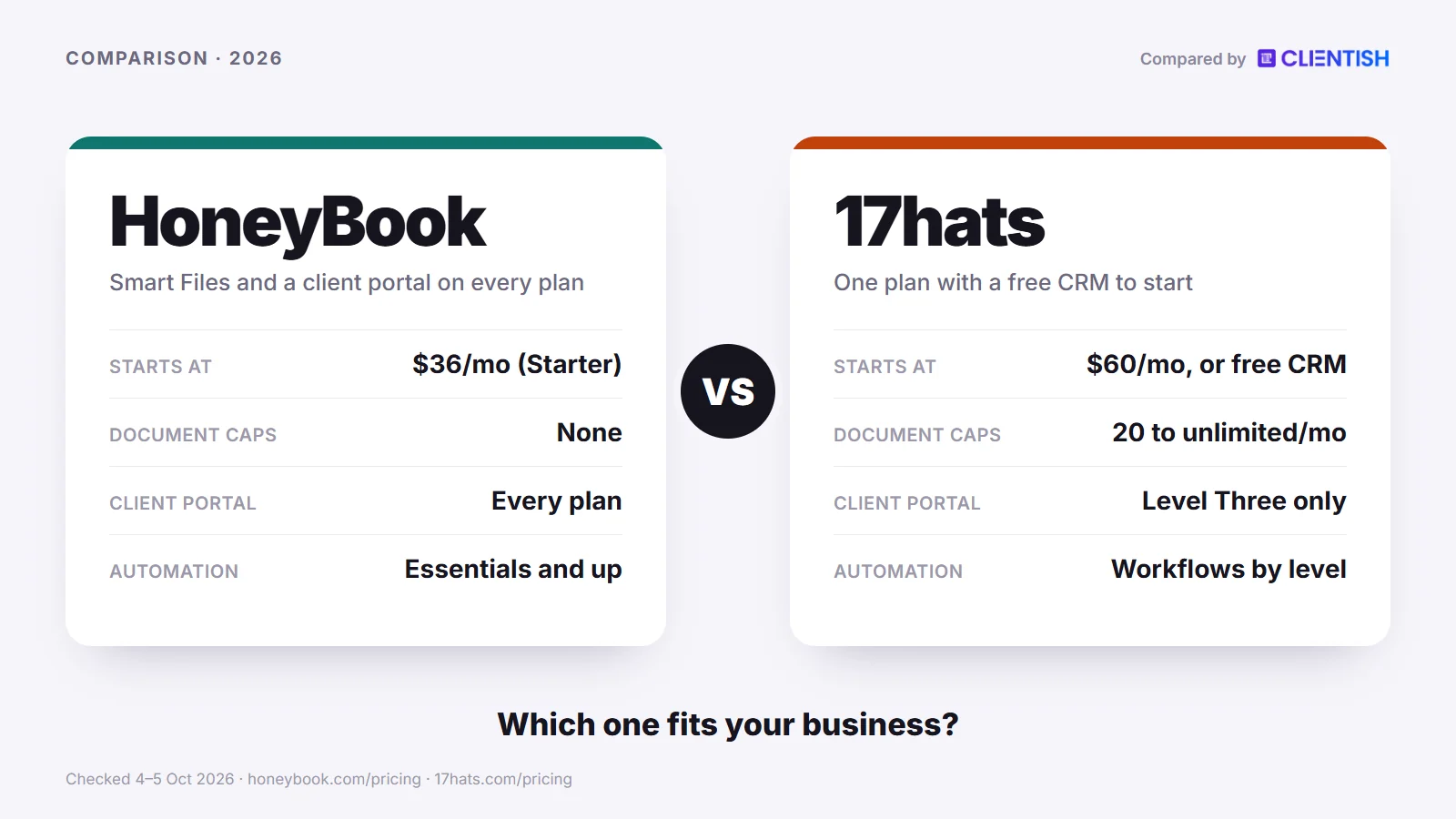 Two tools side by side: honeybook vs 17hats compared for 2026