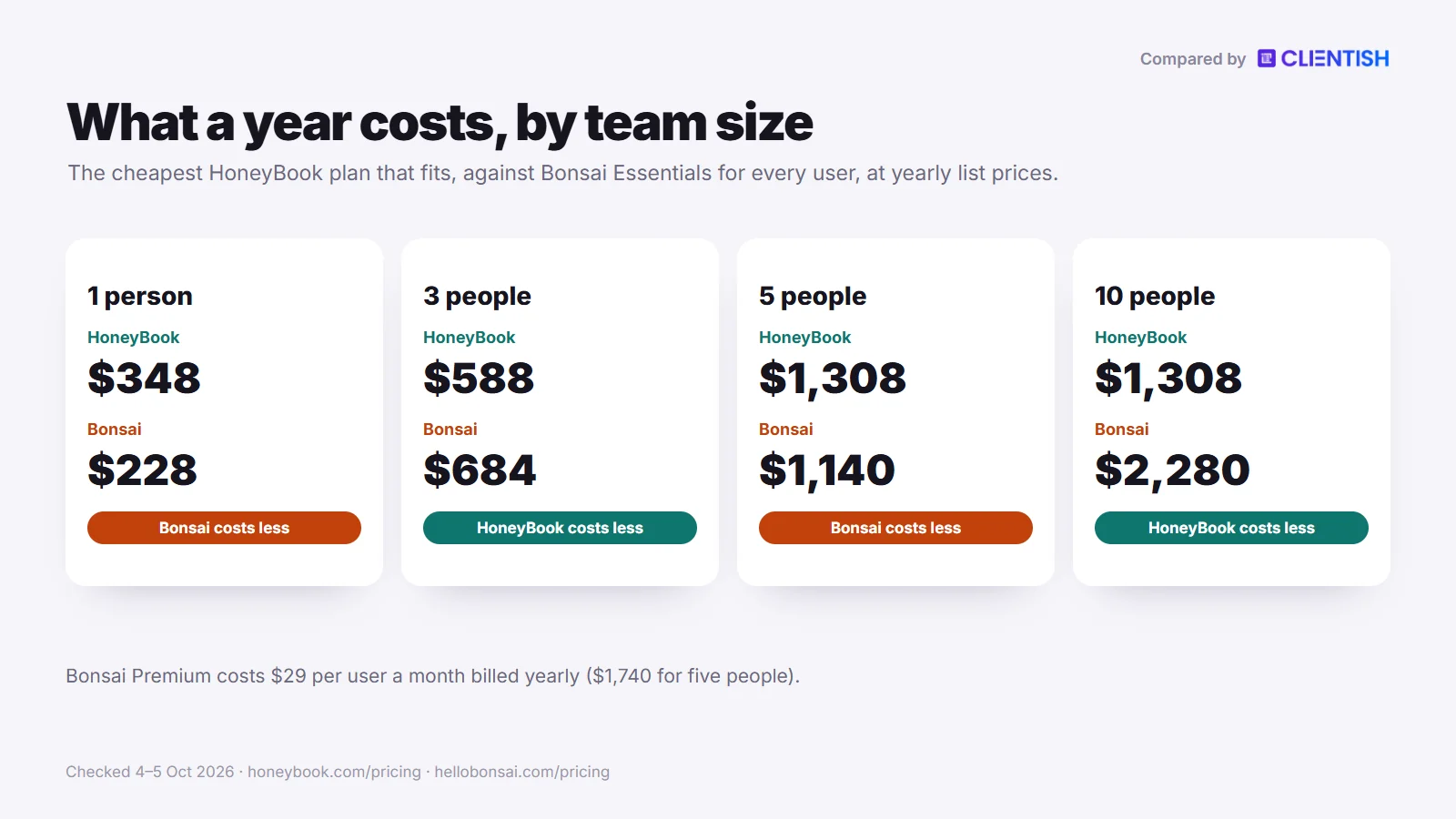 Yearly cost by team size: honeybook vs bonsai