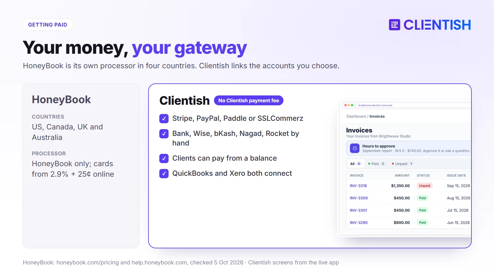 Payments compared: HoneyBook is its own processor for businesses in the US, Canada, UK and Australia; Clientish links your own Stripe, PayPal, Paddle or SSLCommerz plus manual methods, with QuickBooks and Xero