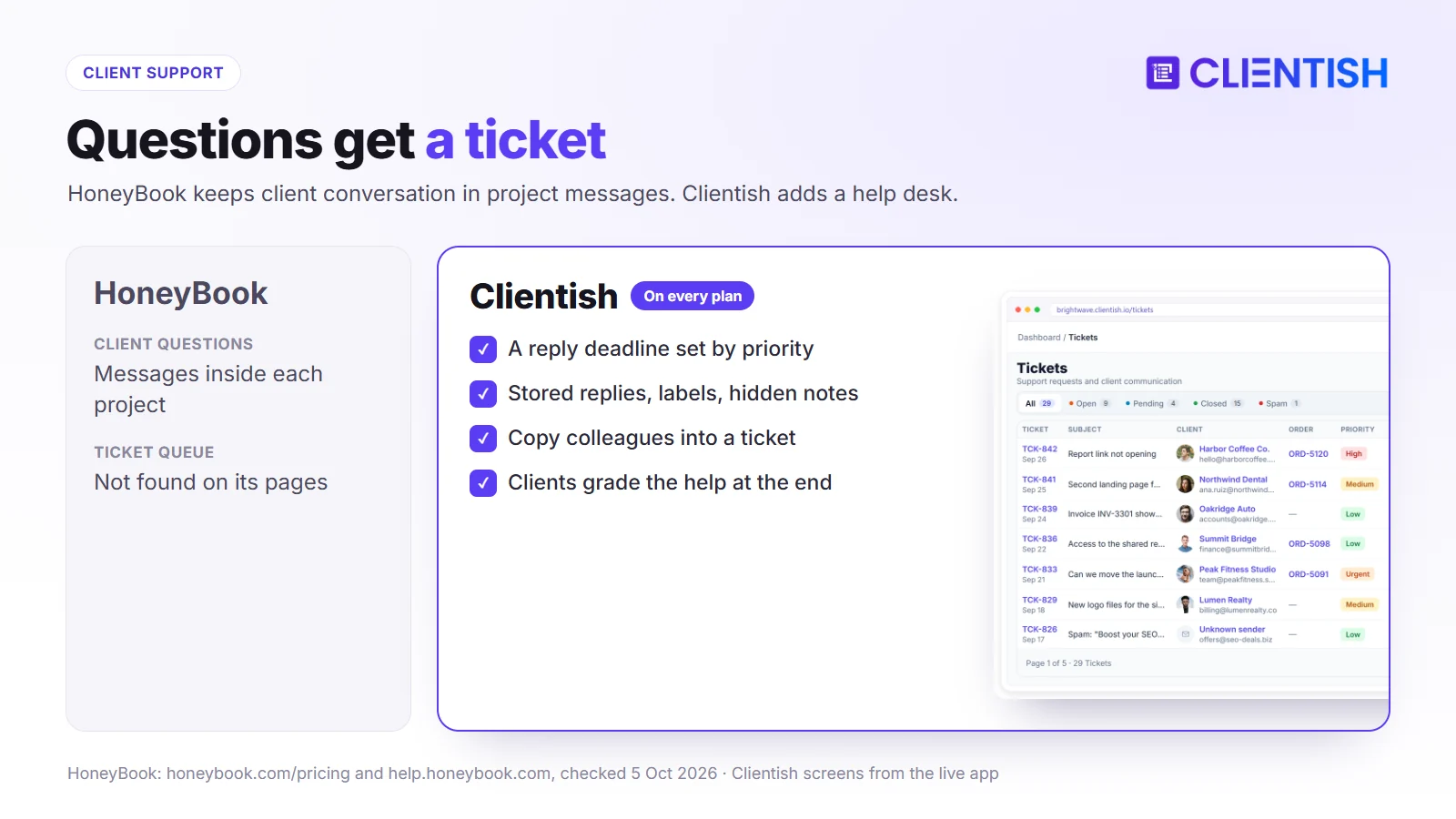 Client support compared: HoneyBook project messages; Clientish help desk on every plan with reply deadlines by priority, stored replies, hidden notes and client ratings