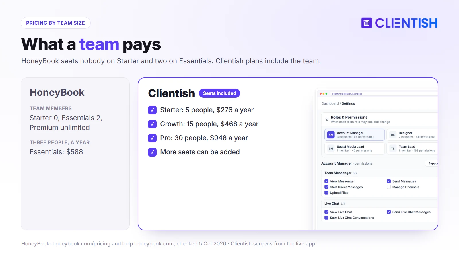 Team pricing compared: HoneyBook has no team members on Starter, two on Essentials and unlimited on Premium; Clientish Starter seats 5 people for $276 a year, Growth 15 for $468, Pro 30 for $948