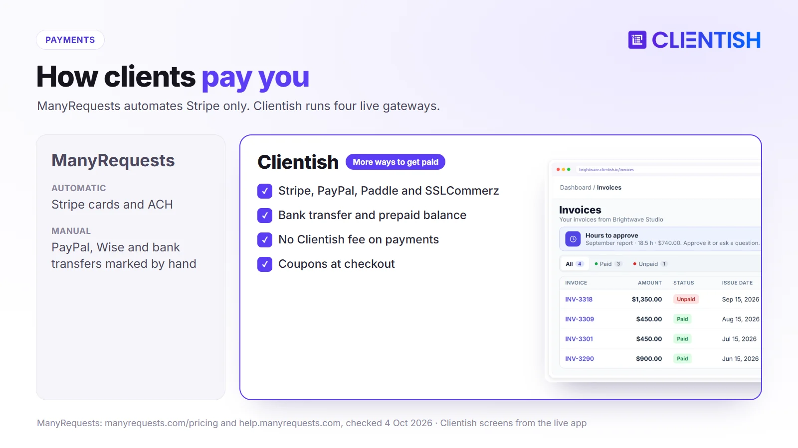Payments compared: ManyRequests automates only Stripe; Clientish runs Stripe, PayPal, Paddle and SSLCommerz plus bank transfer and prepaid balance
