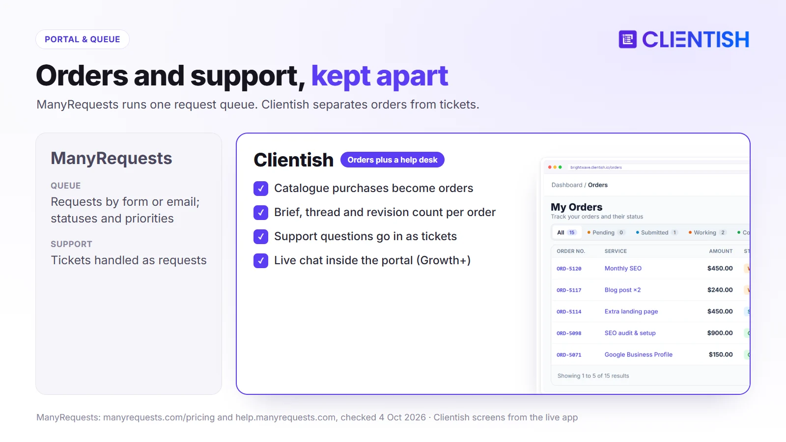 Portal compared: ManyRequests single request queue; Clientish orders from catalogue purchases plus a separate ticket desk and live chat