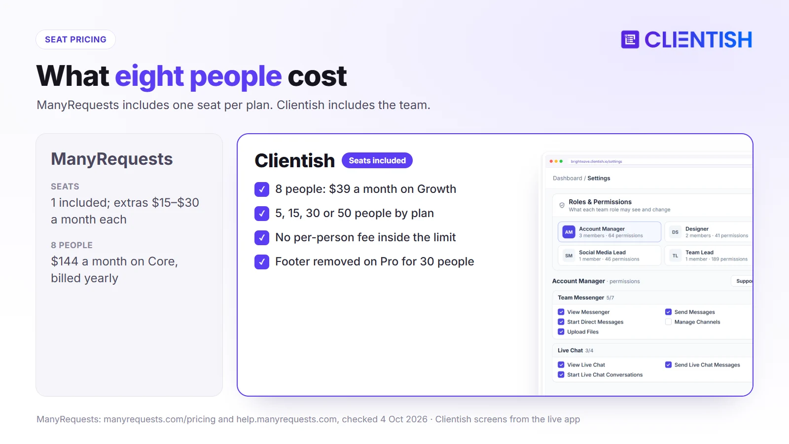 Seat pricing compared: eight people cost $144 a month on ManyRequests Core and $39 a month on Clientish Growth, billed yearly