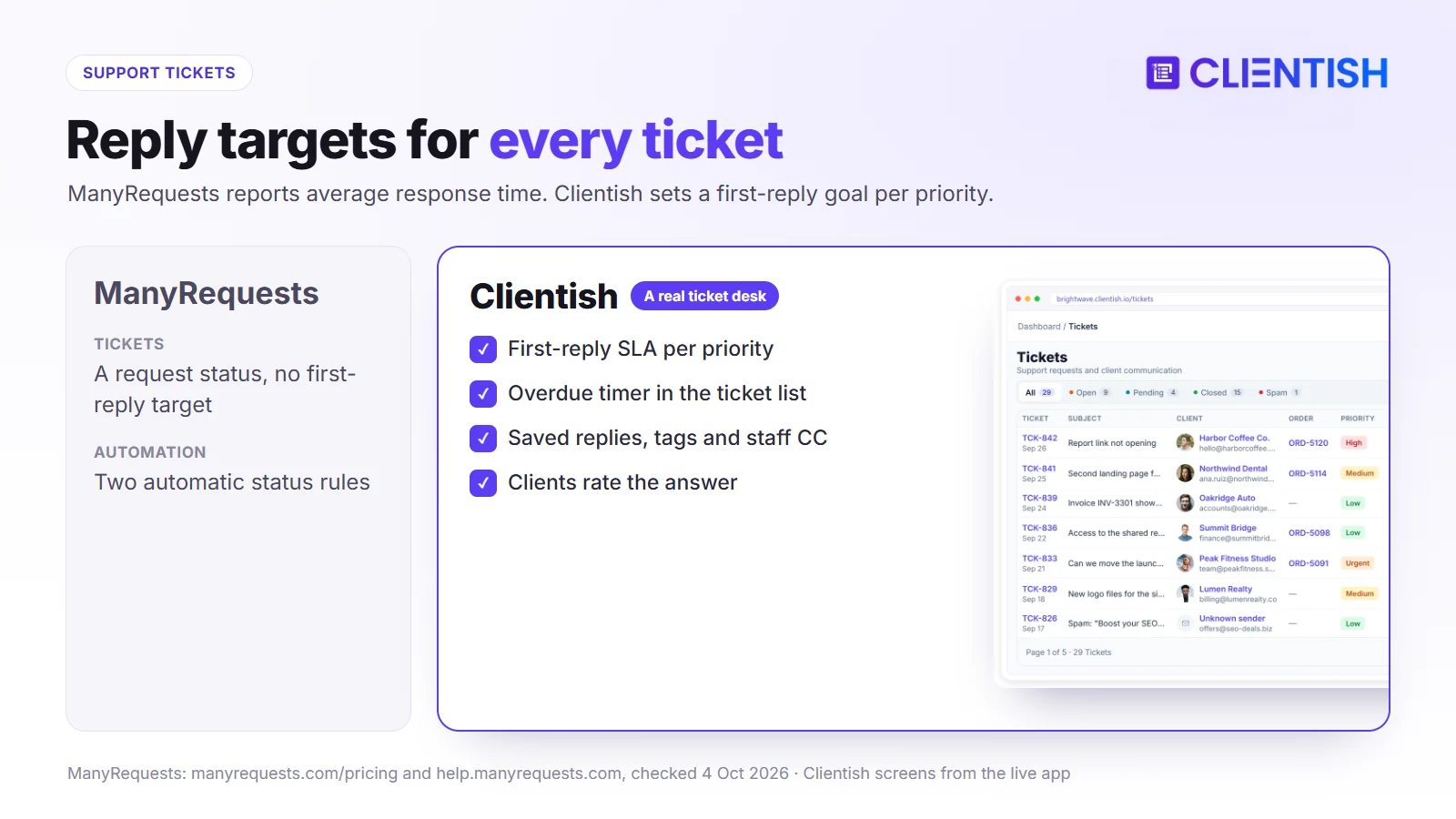 Support tickets compared: ManyRequests tickets as request statuses; Clientish first-reply SLA, overdue timer, saved replies and ratings