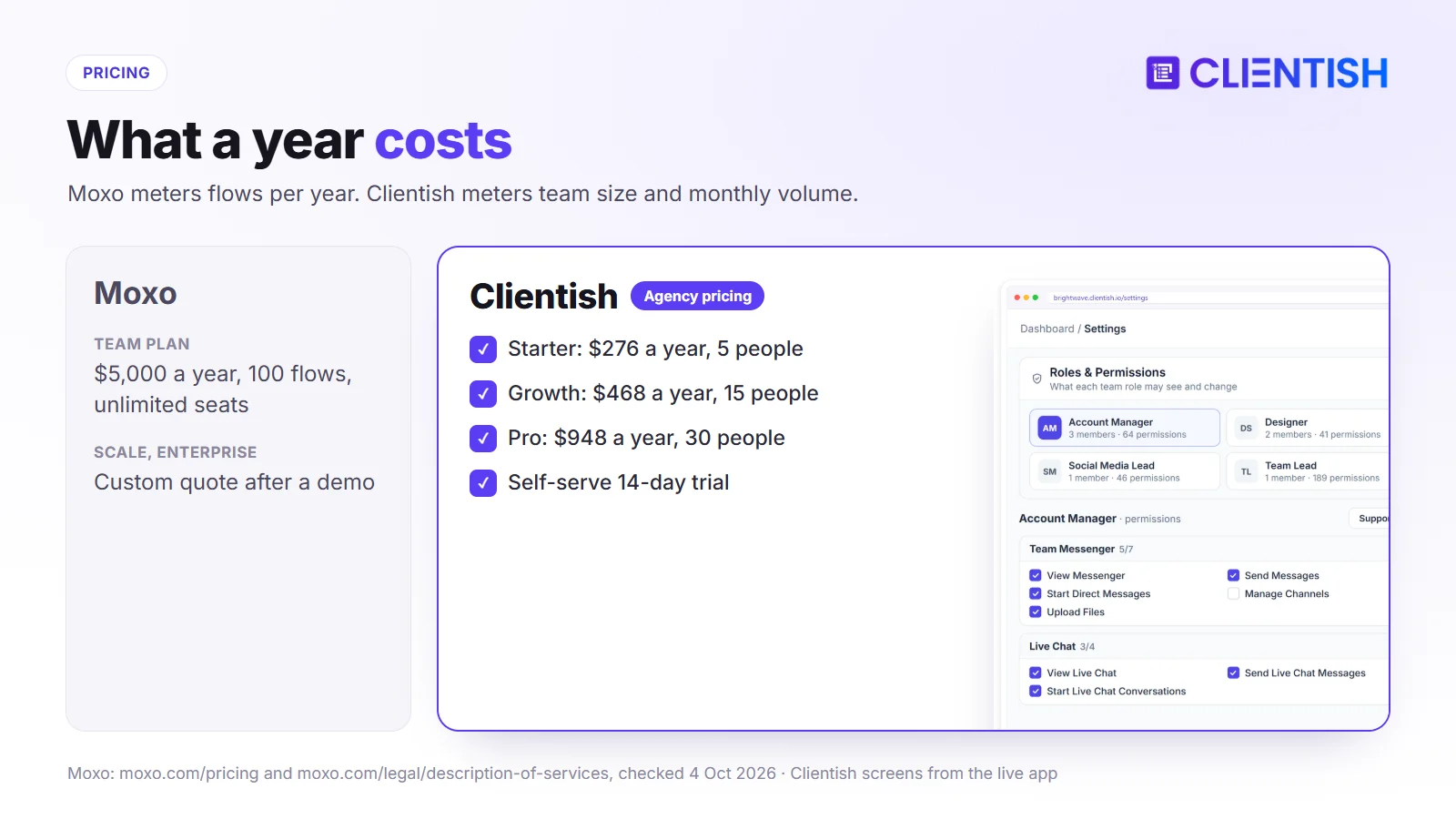 Pricing compared: Moxo Team $5,000 a year for 100 flows with unlimited seats; Clientish Starter $276, Growth $468 and Pro $948 a year
