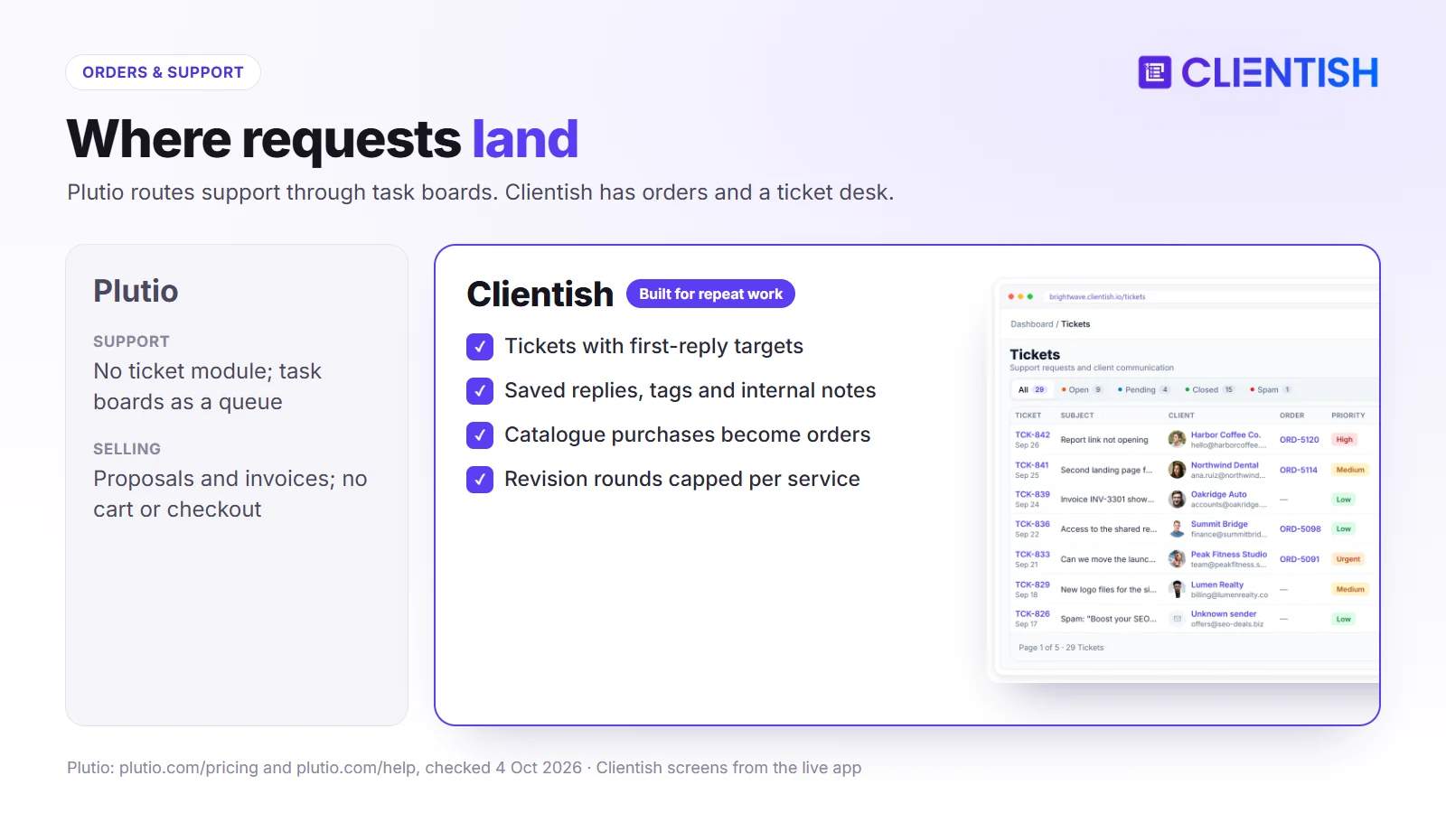 Orders and support compared: Plutio uses task boards as a support queue; Clientish has a ticket desk with reply targets and orders from catalogue purchases