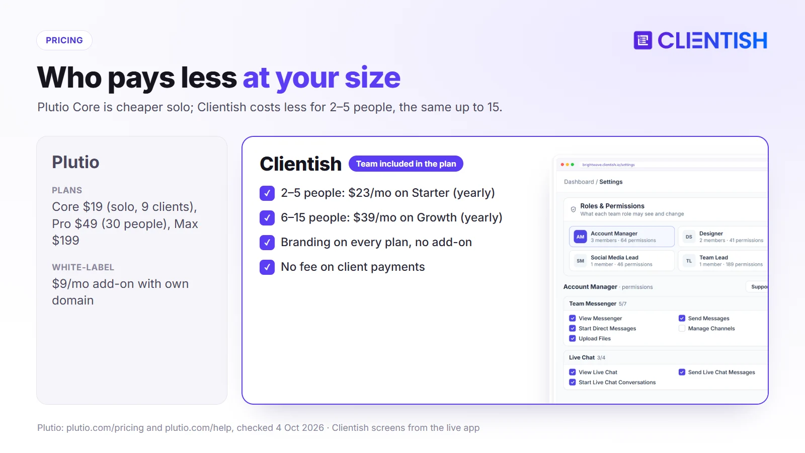 Pricing compared by team size: Plutio Core cheaper for one person, Clientish cheaper for two to five, equal to Plutio Pro up to fifteen, Plutio cheaper from sixteen