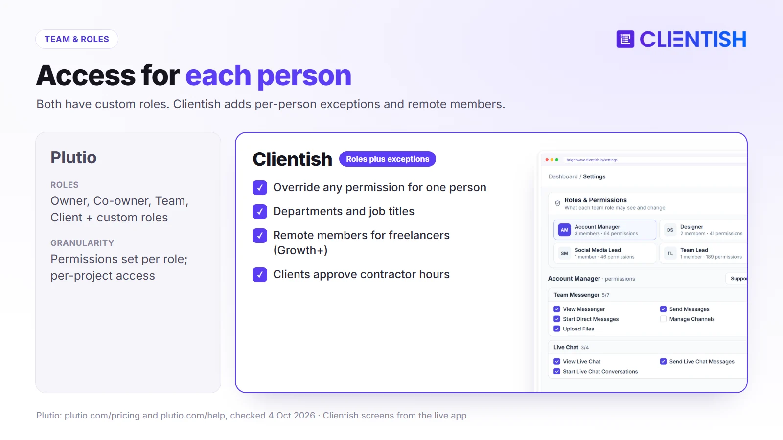Team roles compared: Plutio built-in and custom roles; Clientish per-person permission overrides, departments, remote members and approved hours