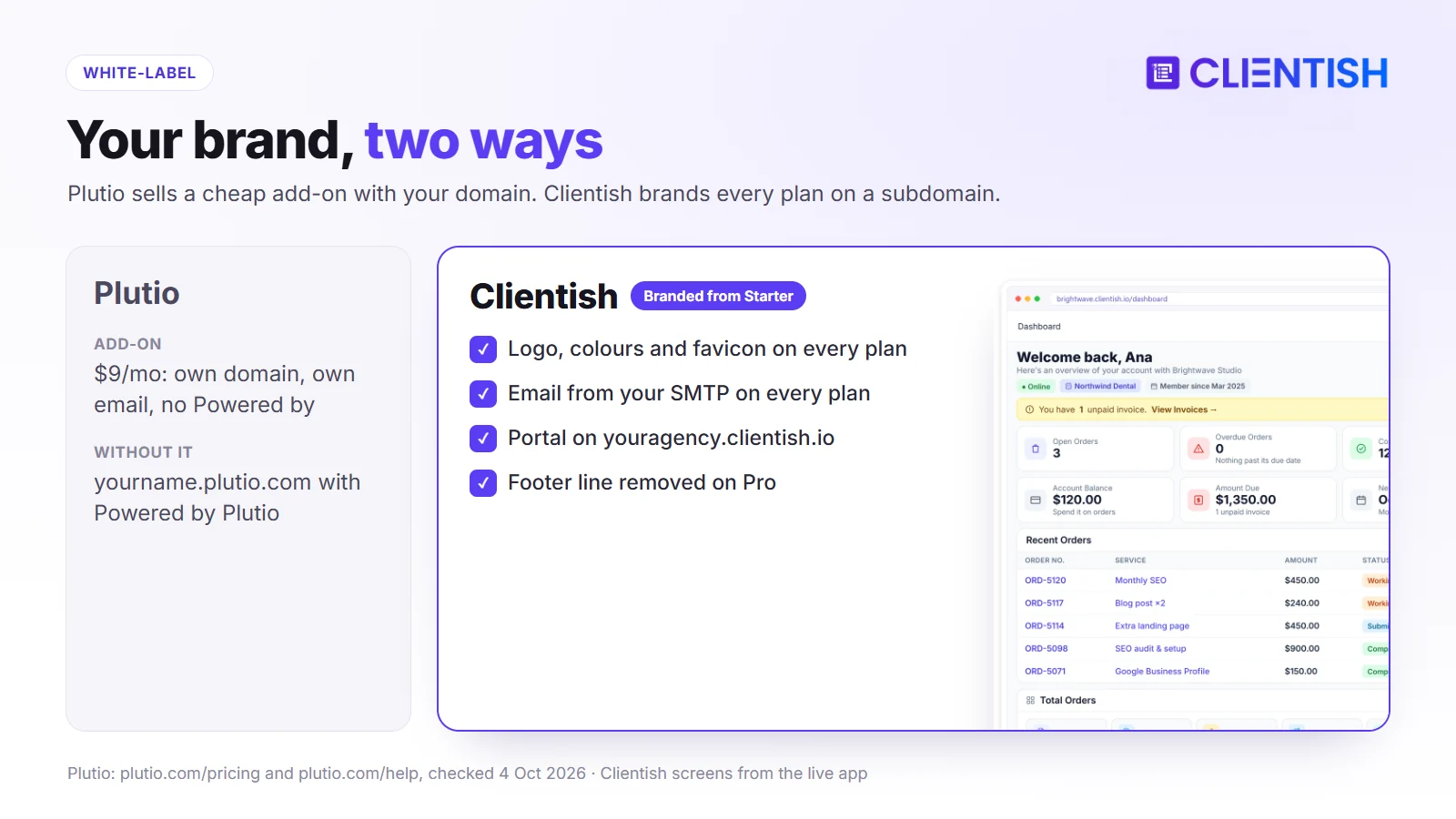 White-label compared: Plutio $9 add-on with own domain and email; Clientish logo, colours, favicon and SMTP email on every plan on a subdomain