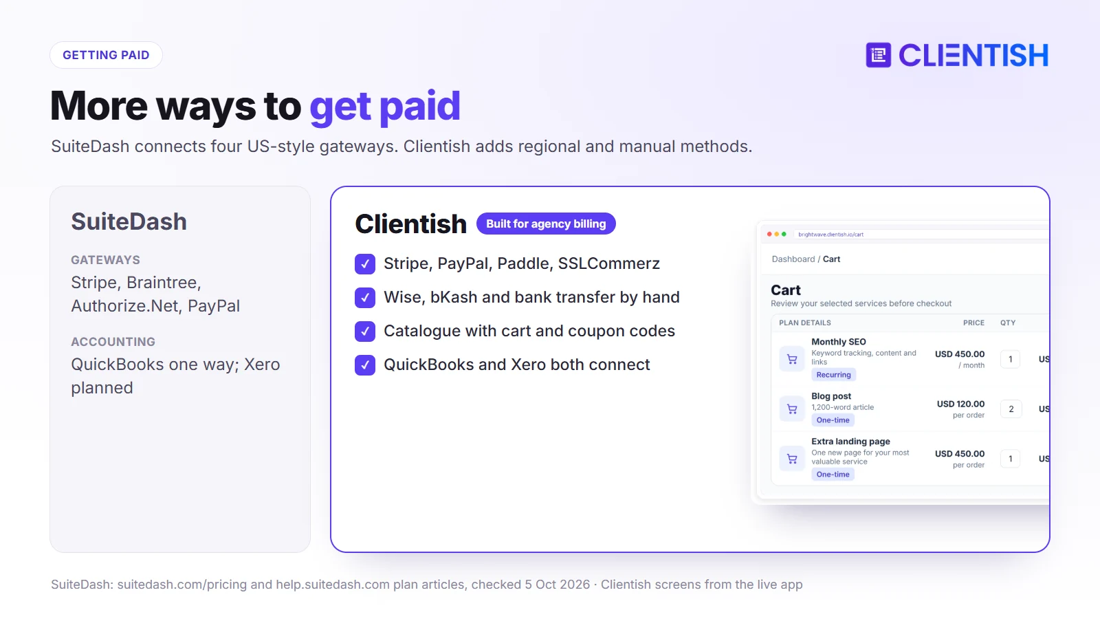 Getting paid compared: SuiteDash with Stripe, Braintree, Authorize.Net and PayPal and one-way QuickBooks; Clientish with Stripe, PayPal, Paddle, SSLCommerz, manual methods, cart and coupons, QuickBooks and Xero