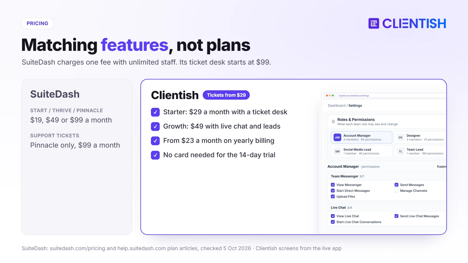 Pricing compared by feature: SuiteDash $19, $49 or $99 a month with support tickets only on Pinnacle at $99; Clientish ticket desk from the $29 Starter plan
