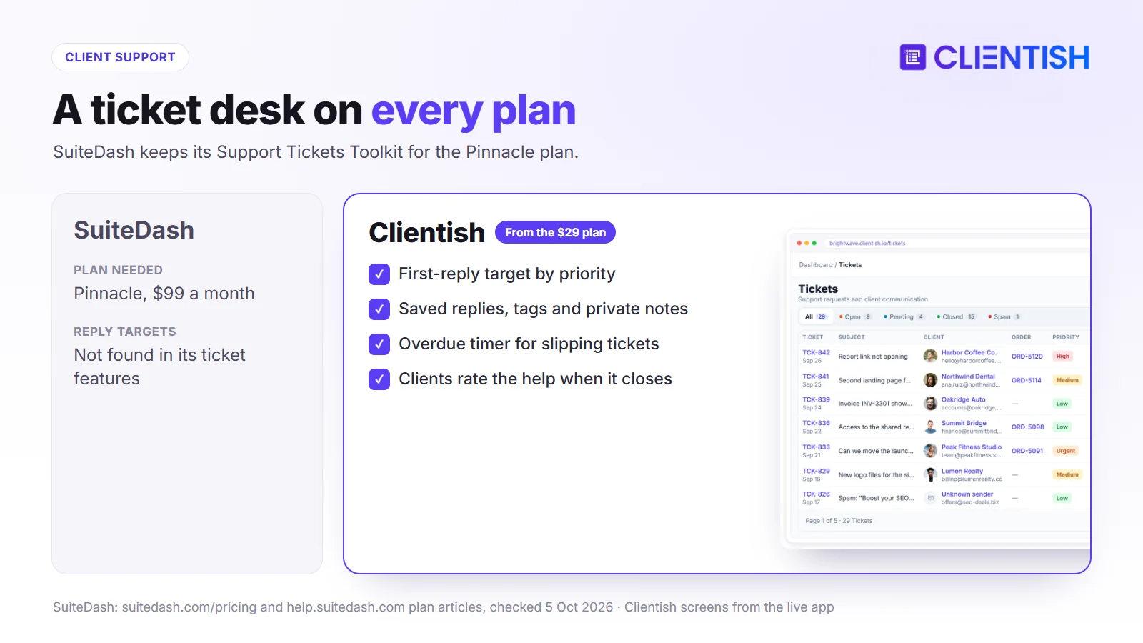 Support tickets compared: SuiteDash ticket toolkit on the $99 Pinnacle plan; Clientish ticket desk on every plan with first-reply targets, saved replies and client ratings