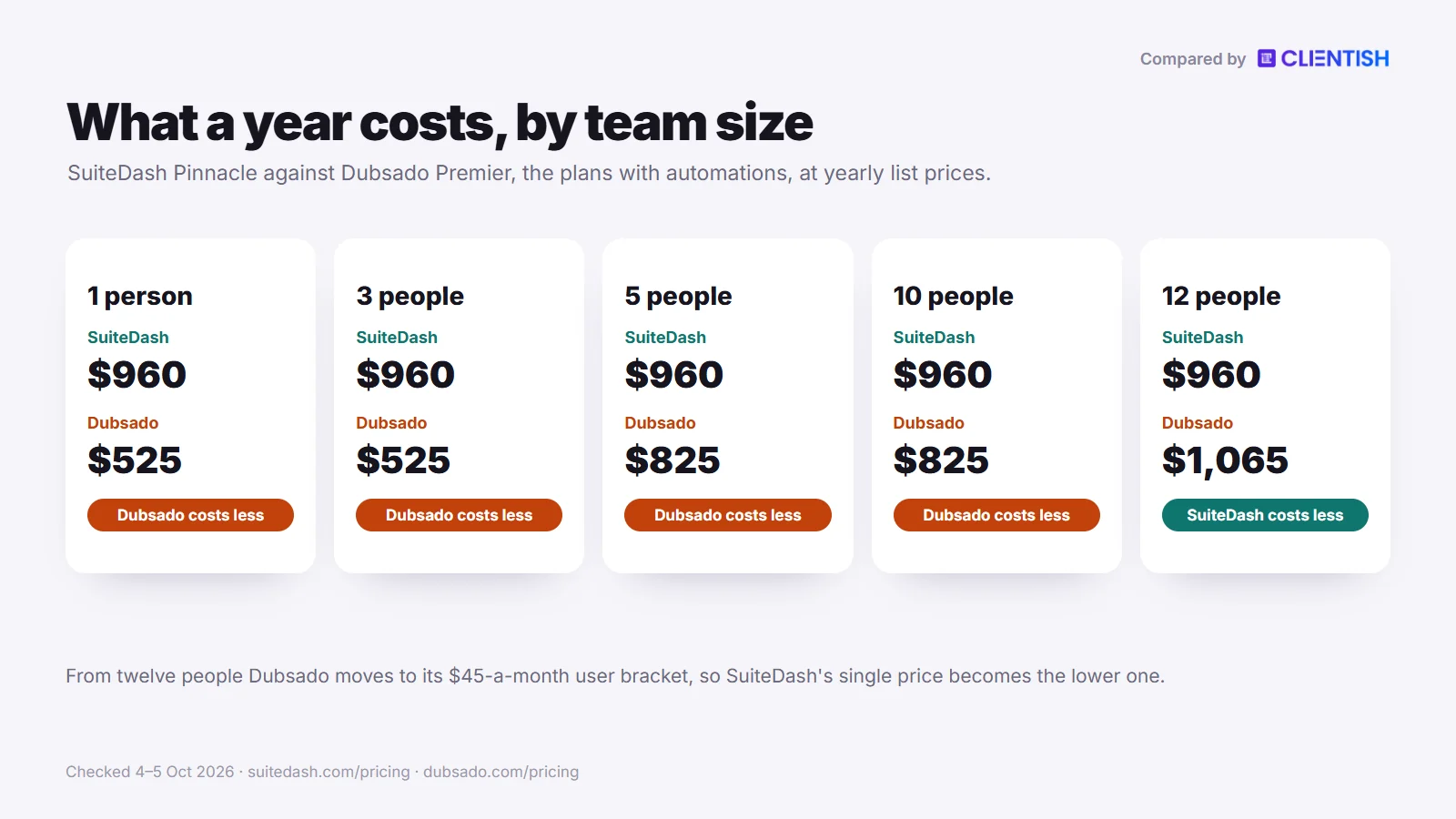 Yearly cost by team size: suitedash vs dubsado