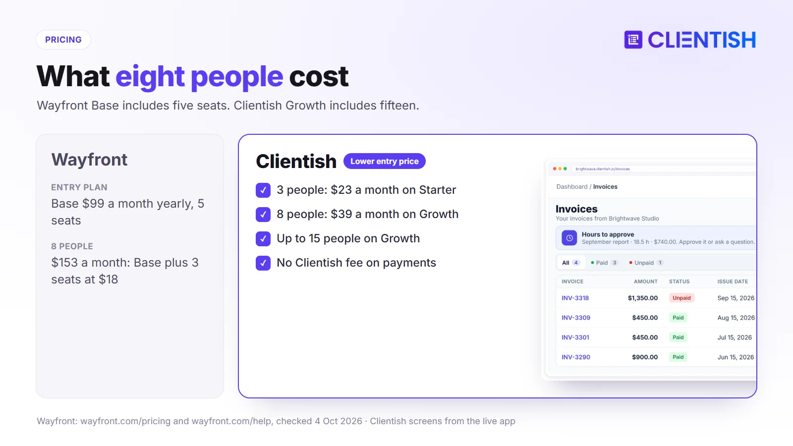 Pricing compared: eight people cost $153 a month on Wayfront Base with three extra seats and $39 a month on Clientish Growth, billed yearly
